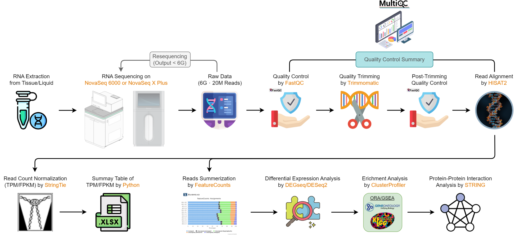 RNAseq Pipeline Taiwan Genomic Industry Alliance Inc