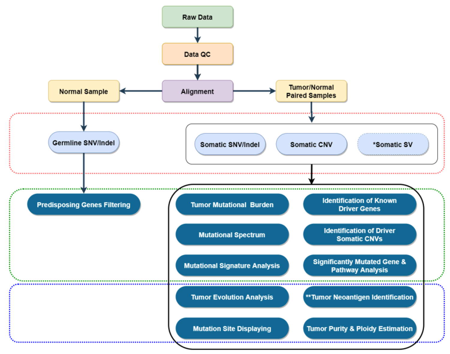 Somatic Taiwan Genomic Industry Alliance Inc